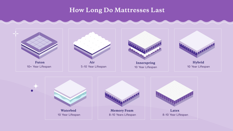 How Long Does A Mattress Last