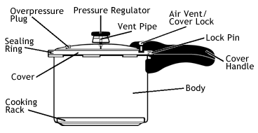 How Does A Pressure Cooker Work